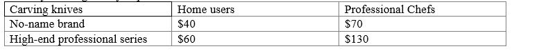 ​Use the following table for question    -​Given that the firm wants to sell both the versions,how high can the high-end professional knives be priced? A) ​$60 B) $70 C) $80 D) ​$100