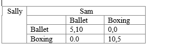 ​Use the following case from question A couple gets into an argument deciding where they would go out together.Both like to spend like with each other and have the payoffs as below    -​If Sally decides to go to the boxing match,what is Sam's best response A) ​Go to the ballet B) Go to the boxing match C) Run away D) ​Hide