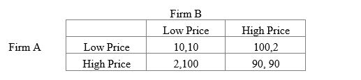 ​Use the following setup for the question. Assume a simultaneous-move game.    -​What is the best response of firm B,given firm A is charging a low price? A) ​Charge a low price B) Charge a high price C) Charge zero,give the good away D) ​All of the above