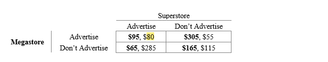 ​Use the following to answer question Consider the following information for a simultaneous move game:  Two discount stores (megastore and superstore) are interested in expanding their market share through advertising.The table below depicts the strategic outcomes (profits) of both stores with and without advertising.    -​If the stores could co-operate,what is the new Nash equilibrium? A) ​Megastore $95 and Superstore $80 B) Megastore $305 and Superstore $55 C) Megastore $65 and Superstore $285 D) ​Megastore $165 and Superstore $115