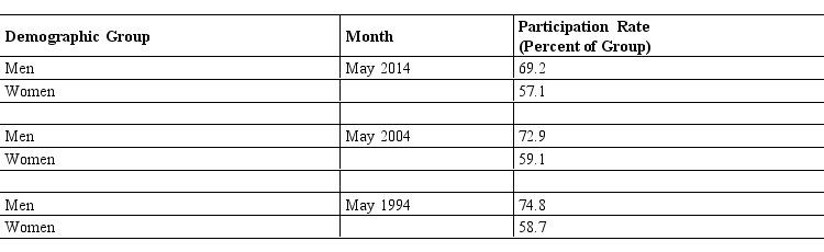 Based on data from the Federal Reserve Bank of St. Louis, the Civilian Labor Force Participation Rates for men and women in the United States were as follows from 1994 through 2014:   A)  The labor participation rate of men in the United States impacts the marketing environment, and it is increasing faster than the rate for women. B)  The labor participation rate for women impacts the marketing environment, and it has been less stable over the last 20 years than the rate for men. C)  In terms of proportions, fewer women were working in May 2004 compared to May 2014. D)  The labor participation rate is an economic force that impacts the marketing environment. E)  The labor participation rate is a political force that impacts the marketing environment.