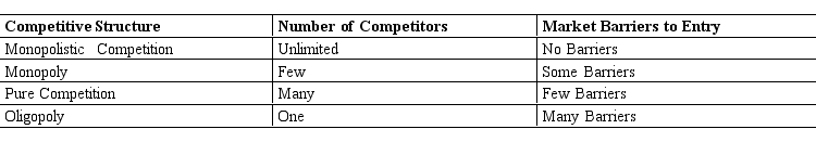 As input for a presentation that you are jointly authoring, one of your marketing analysts submitted the following summary of the characteristics of the four different types of market structures companies compete in:   A)  The monopolistic competition structure is properly classified. B)  The monopoly and oligopoly structures' classifications should be reversed. C)  The monopoly structure is properly classified. D)  The oligopoly structure is properly classified. E)  The pure competition and oligopoly structures are properly classified.