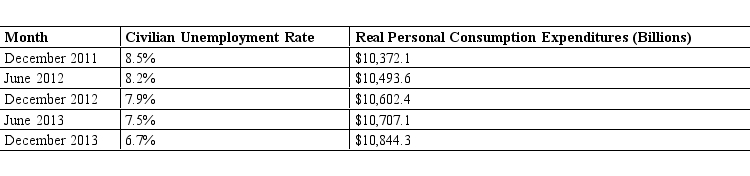 A marketing analyst on your team obtained the following historical economic data from the Federal Reserve Bank of St. Louis for use in your marketing environment analysis:   A)  Our customers likely had less buying power in December 2012 than they had in December 2011. B)  The data suggests that our customers' buying power has been decreasing since before June 2012. C)  The data suggests that our customers' buying power did not start increasing until December 2012. D)  Our customers likely had more buying power in June 2013 compared to June 2012. E)  Our customers likely found it easier to find jobs in December 2011 than in December 2013.