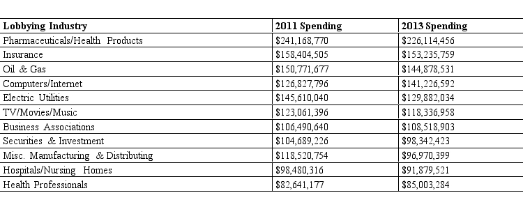 The Center for Responsive Politics publishes data about dollars spent on lobbying efforts by major companies, industries, and other entities seeking to influence congressional legislation and the political process. The table below lists the industries that spent the most money on lobbying activities in 2011 and 2013:   According to this data, which one of the following statements is true? A)  Most of the top industries spent less on lobbying activities in 2013 compared to 2011. B)  Most of the top industries spent more on lobbying activities in 2013 compared to 2011. C)  The Computers/Internet and the Insurance industries both increased spending on lobbying activities from 2011 to 2013. D)  Hospitals and nursing homes spent more on lobbying activities in 2013 than in 2011. E)  Health professionals spent more on lobbying activities in 2011 than 2013.