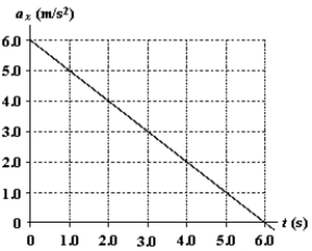 <strong>At t = 0,a particle is located at x = 25 m and has a velocity of 15 m/s in the positive x direction.The acceleration of the particle varies with time as shown in the diagram.What is the position of the particle at t = 5.0 s? </strong> A)175 m B)125 m C)138 m D)154 m E)165 m