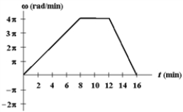 Exhibit 10-1 The figure below shows a graph of angular velocity versus time for a woman bicycling around a circular track.   Use this exhibit to answer the following question(s) . -Refer to Exhibit 10-1.What is her angular displacement (in rad) in the 16 minute period shown in the graph? A) 0 B) 16π C) 32π D) 40π E) 64π 