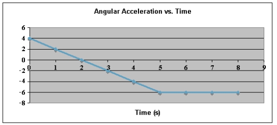 The graph below shows a plot of angular acceleration in rad/s<sup>2</sup> versus time from t = 0 s to t = 8 s.The change in angular velocity,Δω,during this 8-second period is   A)    ,CW. B)    ,CCW. C)    ,CW. D)    ,CCW. E)    ,CW. 
