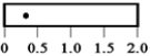 The diagram below shows five 20-kg rods of the same 2.0-m length free to rotate about axes through the rods,as indicated.Which rod experiences the greatest magnitude gravitational torque? A)    B)    C)    D)    E)    