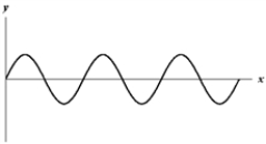<strong>Exhibit 16-2 The figure below shows a sine wave on a string at one instant of time. Use this exhibit to answer the following question(s). Refer to Exhibit 16-2.Which of the graphs below shows a wave where the wavelength is twice as large?</strong> A) B) C) D) E)