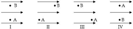 Four electrons move from point A to point B in a uniform electric field as shown below.Rank the electrons in diagrams I through IV by the changes in potential from most positive to most negative when traveling from A to B.   A) I = II = III = IV. B) II = III > I > IV. C) III > I = IV > II. D) II > I = IV > III. E) I > II = III > IV. 