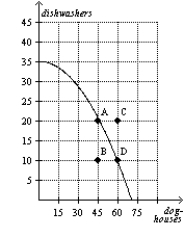 Figure 2-14   -Refer to Figure 2-14.The opportunity cost of moving from point B to point D is 15 doghouses.
