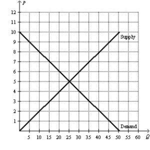 Figure 9-26 The following diagram shows the domestic demand and domestic supply curves in a market.   -Refer to Figure 9-26.Suppose the world price in this market is $7.If the country allows free trade,by how much do consumer surplus,producer surplus,and total surplus change with trade?