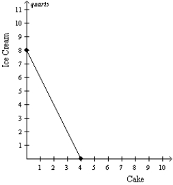 Scenario 3-1 The production possibilities frontiers below show how much Greg and Catherine can each produce in 8 hours of time. Greg's Production Possibilities Catherine's Production Possibilities     -Refer to Scenario 3-1.What is Greg's opportunity cost of producing ice cream? Explain how you derived your answer.