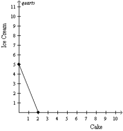 Scenario 3-1 The production possibilities frontiers below show how much Greg and Catherine can each produce in 8 hours of time. Greg's Production Possibilities Catherine's Production Possibilities     -Refer to Scenario 3-1.What is Greg's opportunity cost of producing ice cream? Explain how you derived your answer.
