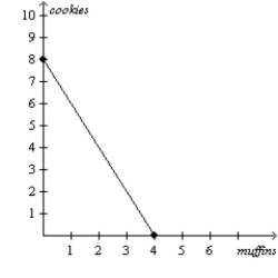 Figure 3-26 Mary's Production Possibilities Frontier Kate's Production Possibilities Frontier     -Refer to Figure 3-26.What is Mary's opportunity cost of one muffin?