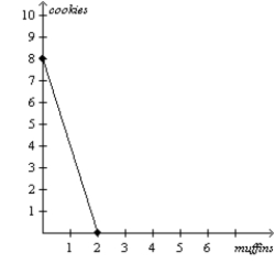 Figure 3-26 Mary's Production Possibilities Frontier Kate's Production Possibilities Frontier     -Refer to Figure 3-26.What is Mary's opportunity cost of one muffin?