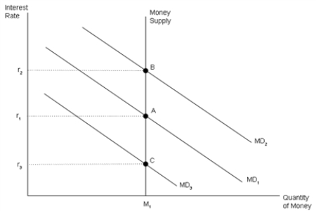 Figure 34-14   -Refer to Figure 34-14.Initial equilibrium exists at point A.A decline in prices will cause households to ----- their desired money holdings,moving the interest rate to -----.