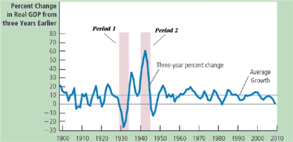 Figure 33-12.   -Refer to Figure 33-12.Explain how the aggregate demand and aggregate supply model changed during periods 1 and 2.