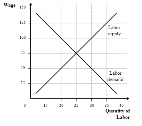 Figure 28-7   -Refer to Figure 28-7.If the minimum wage is equal to $125,what is the quantity of labor supplied,the quantity of labor demanded,and number unemployed?