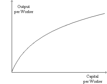 Figure 25-1   -Refer to Figure 25-1.In what way is the figure relevant to the catch-up effect?