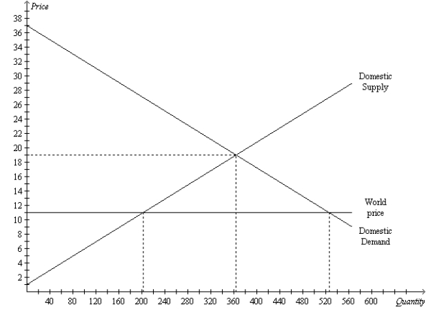 <strong>Figure 9-5 The figure illustrates the market for tricycles in a country. Refer to Figure 9-5.With trade,the price of tricycles in this country is</strong> A)$11,with 200 tricycles produced in this country and another 320 tricycles imported. B)$11,with 360 tricycles produced in this country and another 160 tricycles imported. C)$19,with 200 tricycles produced in this country and another 160 tricycles imported. D)$19,with 360 tricycles produced in this country and another 320 tricycles imported.