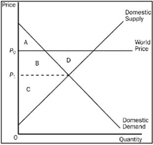 Figure 9-9   -Refer to Figure 9-9.Consumer surplus in this market after trade is A) A. B) A + B. C) A + B + D. D) C.