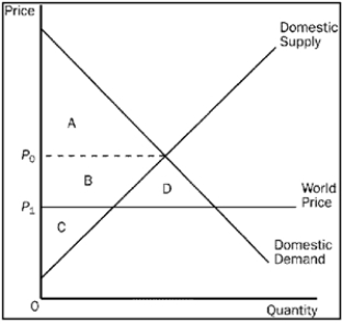 Figure 9-11   -Refer to Figure 9-11.The change in total surplus in this market because of trade is A) A,and this area represents a loss of total surplus. B) B,and this area represents a gain in total surplus. C) C,and this area represents a loss of total surplus. D) D,and this area represents a gain in total surplus.