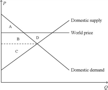 Figure 9-14.On the diagram below,Q represents the quantity of crude oil and P represents the price of crude oil.   -Refer to Figure 9-14.When the country for which the figure is drawn allows international trade in crude oil, A) consumer surplus for domestic crude-oil consumers decreases. B) the demand for crude oil by domestic crude-oil consumers decreases. C) the losses of the domestic losers outweigh the gains of the domestic winners. D) domestic crude-oil producers sell less crude oil.