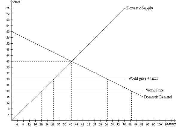 Figure 9-17   -Refer to Figure 9-17.When comparing no trade to free trade,the gains from trade amount to A) $400. B) $600. C) $750. D) $1,000.