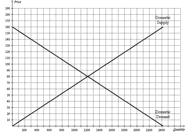 Figure 9-22 The following diagram shows the domestic demand and domestic supply in a market.In addition,assume that the world price in this market is $40 per unit.   -Refer to Figure 9-22.With free trade,total surplus is A) $30,000. B) $66,000. C) $96,000. D) $120,000.