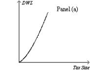 Figure 8-20 On the vertical axis of each graph,DWL is deadweight loss.         -Refer to Figure 8-20.Which graph correctly illustrates the relationship between the size of a tax and the size of the deadweight loss associated with the tax? A) Panel (a)  B) Panel (b)  C) Panel (c)  D) Panel (d) 