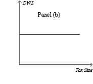 Figure 8-20 On the vertical axis of each graph,DWL is deadweight loss.         -Refer to Figure 8-20.Which graph correctly illustrates the relationship between the size of a tax and the size of the deadweight loss associated with the tax? A) Panel (a)  B) Panel (b)  C) Panel (c)  D) Panel (d) 
