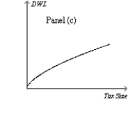 Figure 8-20 On the vertical axis of each graph,DWL is deadweight loss.         -Refer to Figure 8-20.Which graph correctly illustrates the relationship between the size of a tax and the size of the deadweight loss associated with the tax? A) Panel (a)  B) Panel (b)  C) Panel (c)  D) Panel (d) 