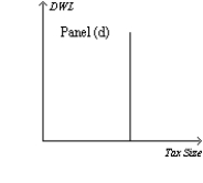 Figure 8-20 On the vertical axis of each graph,DWL is deadweight loss.         -Refer to Figure 8-20.Which graph correctly illustrates the relationship between the size of a tax and the size of the deadweight loss associated with the tax? A) Panel (a)  B) Panel (b)  C) Panel (c)  D) Panel (d) 