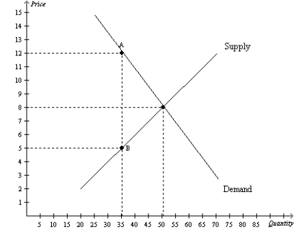 Figure 8-4 The vertical distance between points A and B represents a tax in the market.   -Refer to Figure 8-4.The price that sellers effectively receive after the tax is imposed is A) $12. B) between $8 and $12. C) between $5 and $8. D) $5.