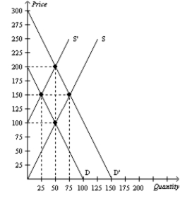 Figure 7-11   -Refer to Figure 7-11.If the supply curve is S and the demand curve shifts from D to D',what is the change in producer surplus? A) Producer surplus increases by $3,125. B) Producer surplus increases by $5,625. C) Producer surplus decreases by $3,125. D) Producer surplus decreases by $5,625.