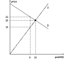 Figure 6-27 This figure shows the market demand and market supply curves for good Z. -Refer to Figure 6-27.Suppose a tax of $6 per unit is imposed on this market.How much will buyers pay per unit after the tax is imposed? A) $16 B) between $16 and $20 C) between $20 and $22 D) $22