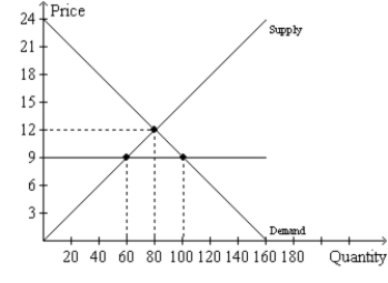 Figure 6-14   -Refer to Figure 6-14.If the horizontal line on the graph represents a price floor,then the price floor is A) binding and creates a shortage of 20 units of the good. B) binding and creates a shortage of 40 units of the good. C) not binding but creates a shortage of 40 units of the good. D) not binding,and there will be no surplus or shortage of the good.