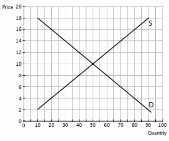 ​Figure 6-32   -Refer to Figure 6-32.Which of the following statements is NOT accurate regarding the situation reflected by this diagram? A) ​the price will reflect the scarcity of the good when a price floor is imposed at a price of $8. B) ​the price will reflect the scarcity of the good when a price ceiling is imposed at a price of $10. C) ​the price will reflect the scarcity of the good when a price ceiling is imposed at a price of $12. D) ​the price will reflect the scarcity of the good when a price floor is imposed at a price of $14.