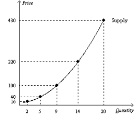 Figure 5-14   -Refer to Figure 5-14.Over which range is the supply curve in this figure the least elastic? A) $16 to $40 B) $40 to $100 C) $100 to $220 D) $220 to $430