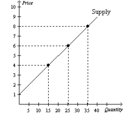 Figure 5-16   -Refer to Figure 5-16.Using the midpoint method,what is the price elasticity of supply between $4 and $6? A) 0.75 B) 1.00 C) 1.20 D) 1.25