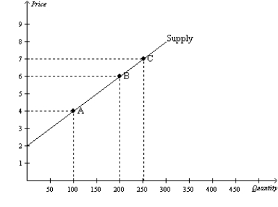 Figure 5-17   -Refer to Figure 5-17.Using the midpoint method,what is the price elasticity of supply between point B and point C? A) 1.44 B) 1.29 C) 0.96 D) 0.69