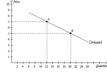 Figure 5-1   -Refer to Figure 5-1.Between point A and point B on the graph,demand is A) perfectly elastic. B) inelastic. C) unit elastic. D) elastic,but not perfectly elastic.