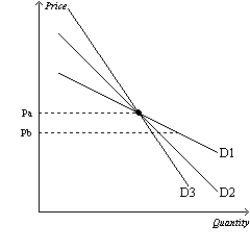 Figure 5-2   -Refer to Figure 5-2.As price falls from Pa to Pb,which demand curve represents the most elastic demand? A) D1 B) D2 C) D3 D) All of the above are equally elastic.