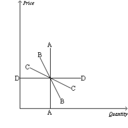Figure 5-3   -Refer to Figure 5-3.Which demand curve is perfectly elastic? A) A B) B C) C D) D