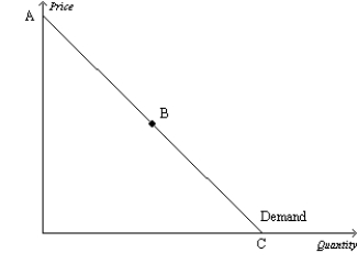 Figure 5-4   -Refer to Figure 5-4.Assume the section of the demand curve from B to C corresponds to prices between $0 and $15.Then,when the price changes between $7 and $9, A) quantity demanded changes proportionately less than the price. B) quantity demanded changes proportionately more than the price. C) quantity demanded changes the same amount proportionately as price. D) the price elasticity of demand equals zero.