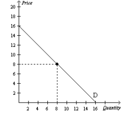 Figure 5-6   -Refer to Figure 5-6.For prices below $8,demand is price A) elastic,and total revenue will rise as price rises. B) inelastic,and total revenue will rise as price rises. C) elastic,and total revenue will fall as price rises. D) inelastic,and total revenue will fall as price rises.