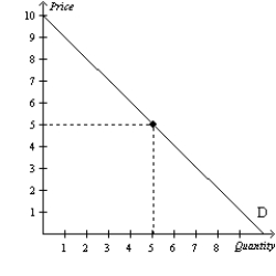 Figure 5-7   -Refer to Figure 5-7.For prices below $5,demand is price A) elastic,and raising price will increase total revenue. B) inelastic,and raising price will increase total revenue. C) elastic,and lowering price will increase total revenue. D) inelastic,and lowering price will increase total revenue.