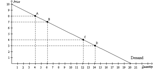 Figure 5-9   -Refer to Figure 5-9.If the price rises from point D to point C,total revenue A) increases,and demand is price elastic. B) decreases,and demand is price elastic. C) increases,and demand is price inelastic. D) decreases,and demand is price inelastic.