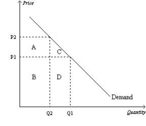 Figure 5-10   -Refer to Figure 5-10.If rectangle D is larger than rectangle A,then A) demand is elastic between prices P<sub>1</sub> and P<sub>2</sub>. B) a decrease in price from P<sub>2</sub> to P<sub>1</sub> will cause an increase in total revenue. C) the magnitude of the percent change in price between P<sub>1</sub> and P<sub>2</sub> is smaller than the magnitude of the corresponding percent change in quantity demanded. D) All of the above are correct.